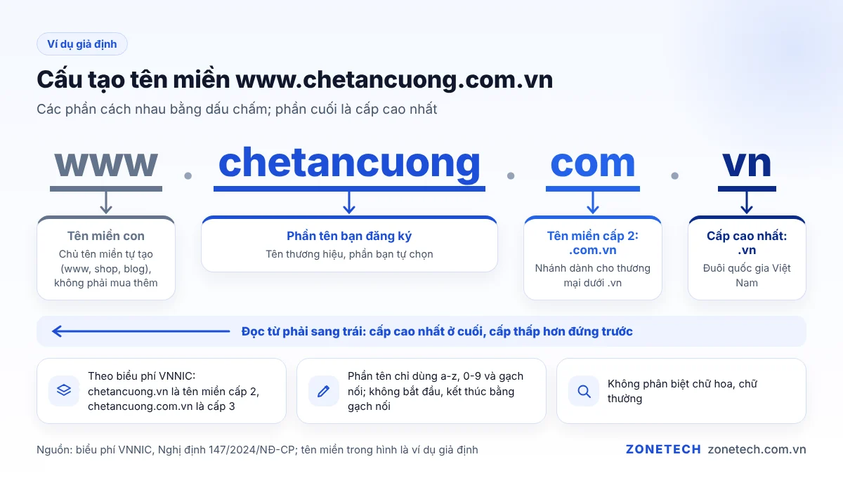 Sơ đồ cấu tạo tên miền chetancuong.com.vn tách thành tên miền cấp 1, cấp 2, cấp 3 và tên miền con