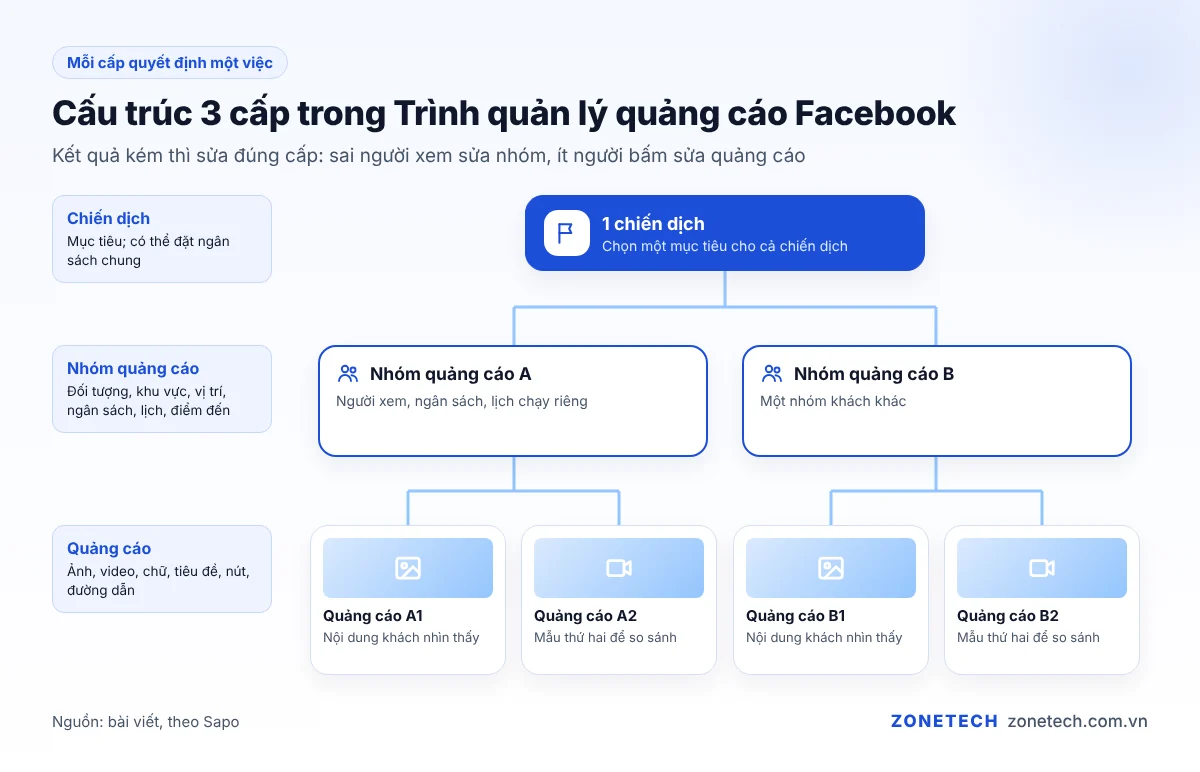 Cấu trúc 3 cấp trong Trình quản lý quảng cáo Facebook: chiến dịch, nhóm quảng cáo, quảng cáo