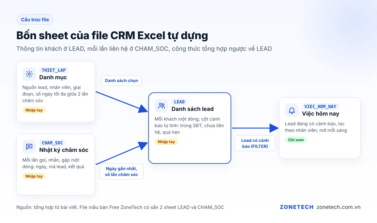 Sơ đồ 4 sheet của file CRM Excel và luồng dữ liệu giữa chúng