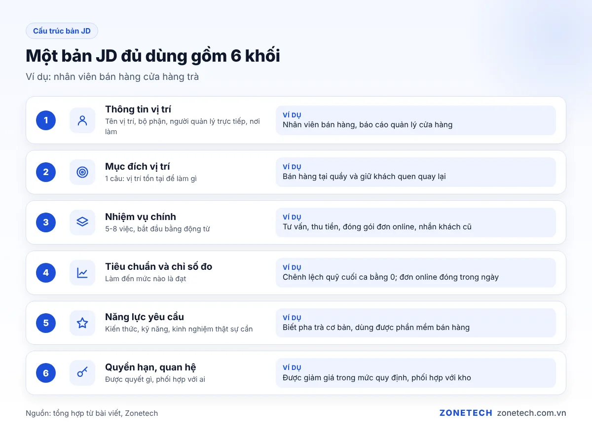 Cấu trúc một bản JD gồm 6 khối: thông tin vị trí, mục đích, nhiệm vụ, tiêu chuẩn, năng lực, quyền hạn