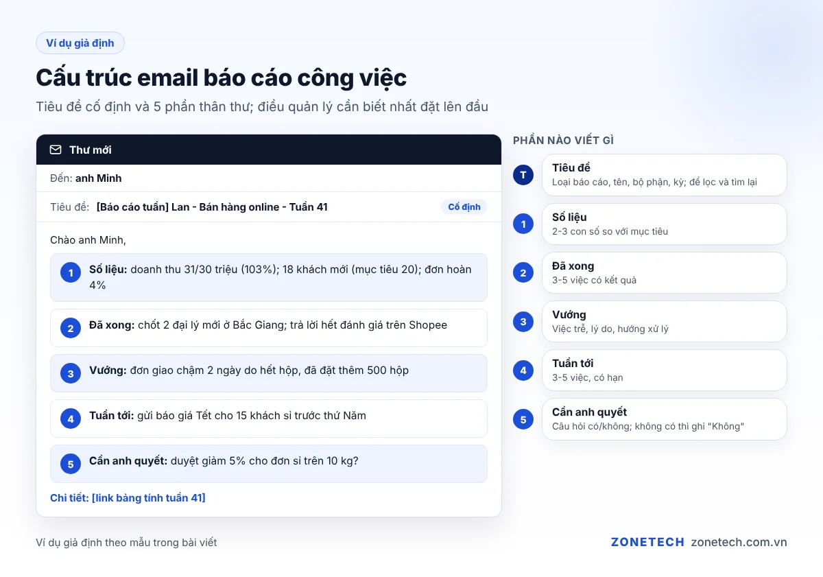Cấu trúc email báo cáo công việc gồm tiêu đề cố định và 5 phần thân thư