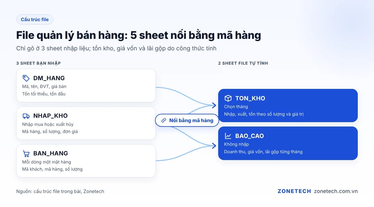 Sơ đồ 5 sheet của file quản lý bán hàng nối với nhau bằng mã hàng