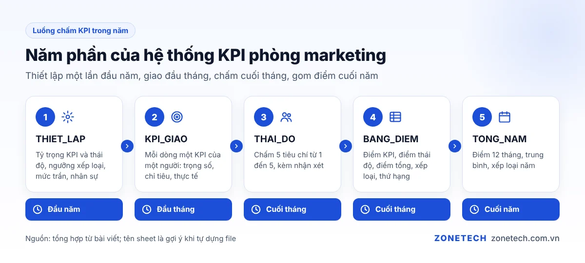 Luồng KPI phòng marketing: thiết lập, giao KPI, chấm thái độ, bảng điểm tháng, tổng năm