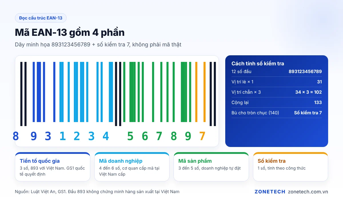 Cấu trúc mã vạch EAN-13: tiền tố 893, mã doanh nghiệp, mã sản phẩm, số kiểm tra