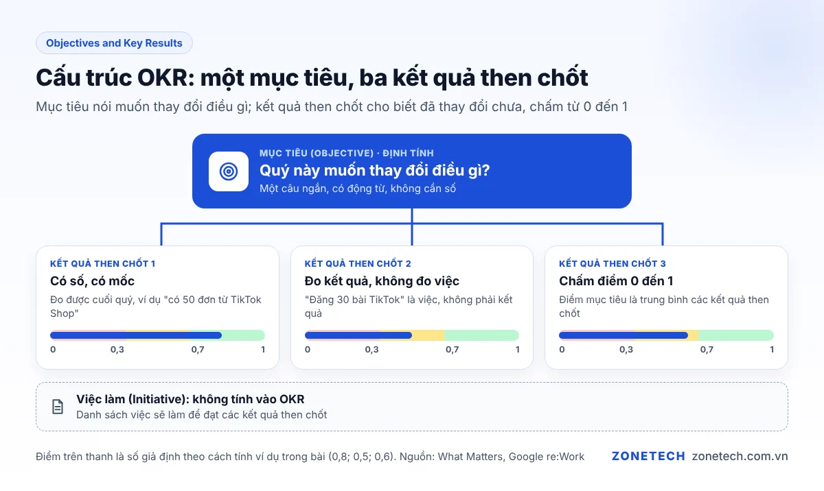 Cấu trúc OKR: một mục tiêu định tính và ba kết quả then chốt đo được