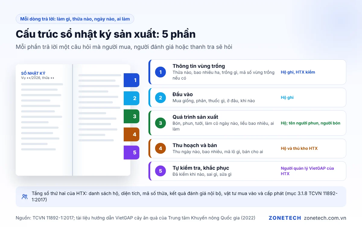 Cấu trúc sổ nhật ký sản xuất: thông tin vùng trồng, đầu vào, chăm sóc, thu hoạch và bán