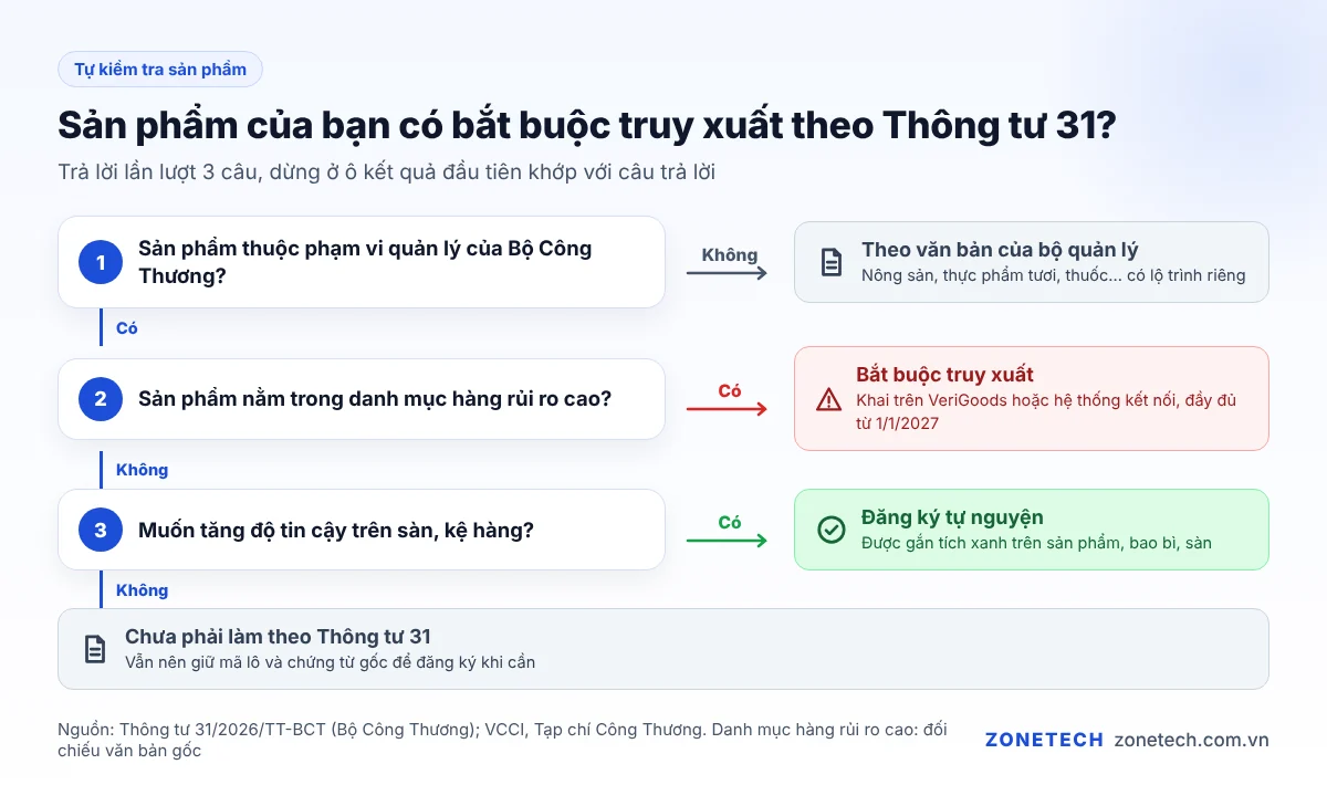 Cây quyết định sản phẩm có thuộc diện bắt buộc truy xuất theo Thông tư 31/2026/TT-BCT không