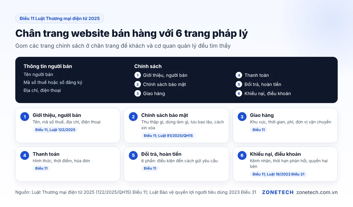 Sơ đồ chân trang website bán hàng với các trang pháp lý: giới thiệu, bảo mật, giao hàng, thanh toán, đổi trả, khiếu nại