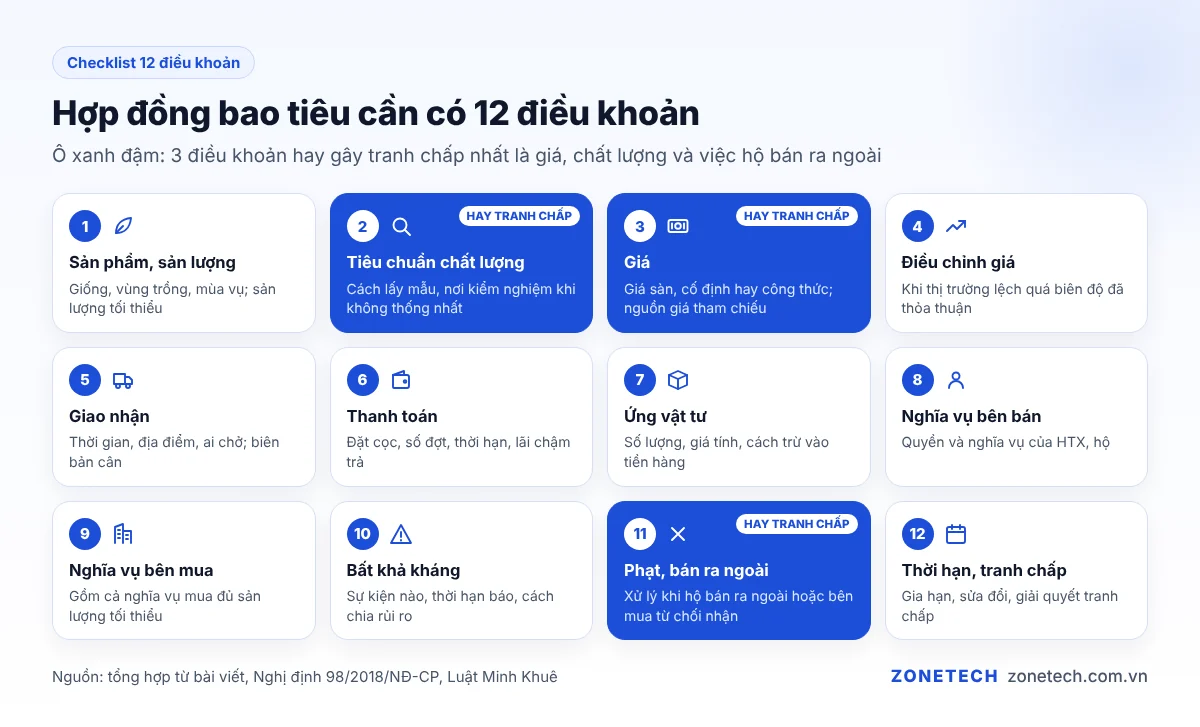 Checklist 12 điều khoản cần có trong hợp đồng bao tiêu nông sản