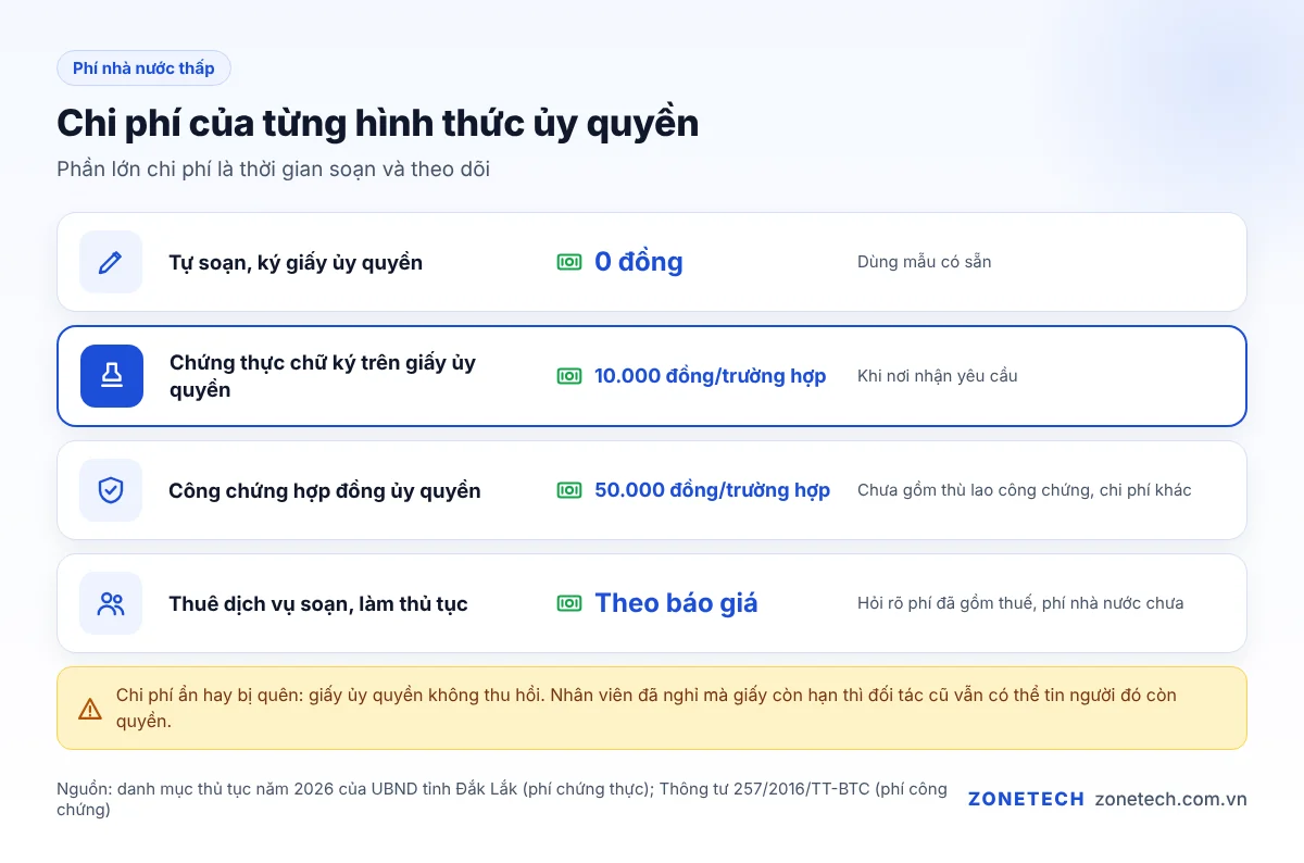 Bảng chi phí giấy ủy quyền công ty: tự soạn, chứng thực chữ ký, công chứng hợp đồng ủy quyền