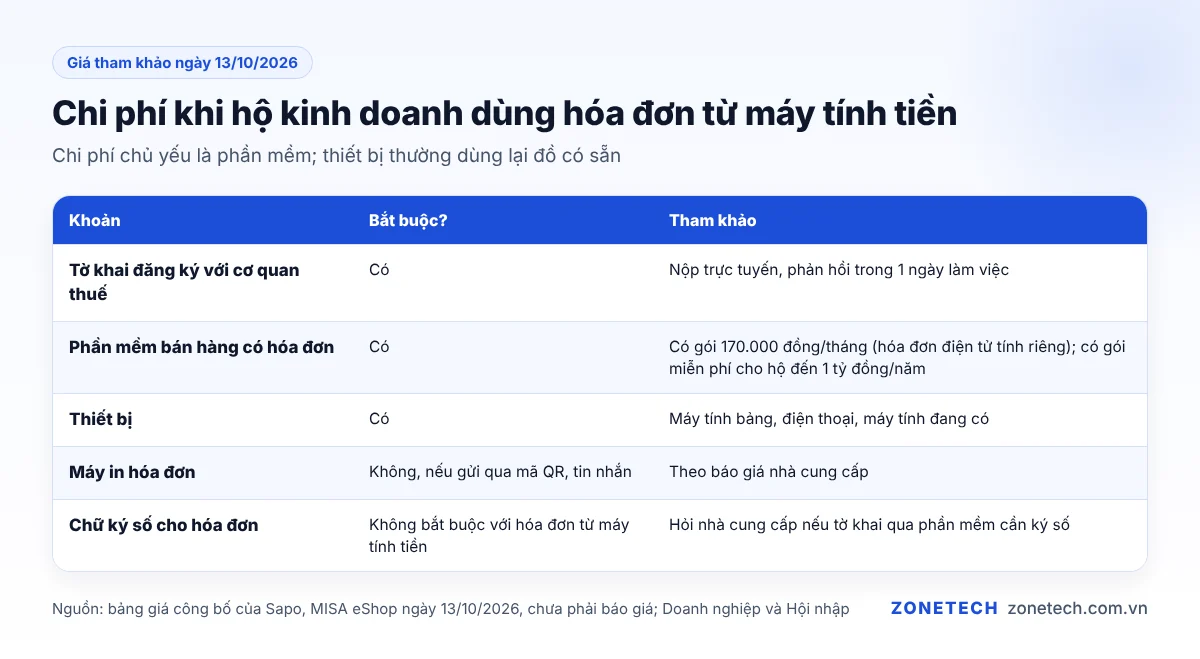 Các khoản chi phí khi hộ kinh doanh dùng hóa đơn từ máy tính tiền: phần mềm, thiết bị, máy in