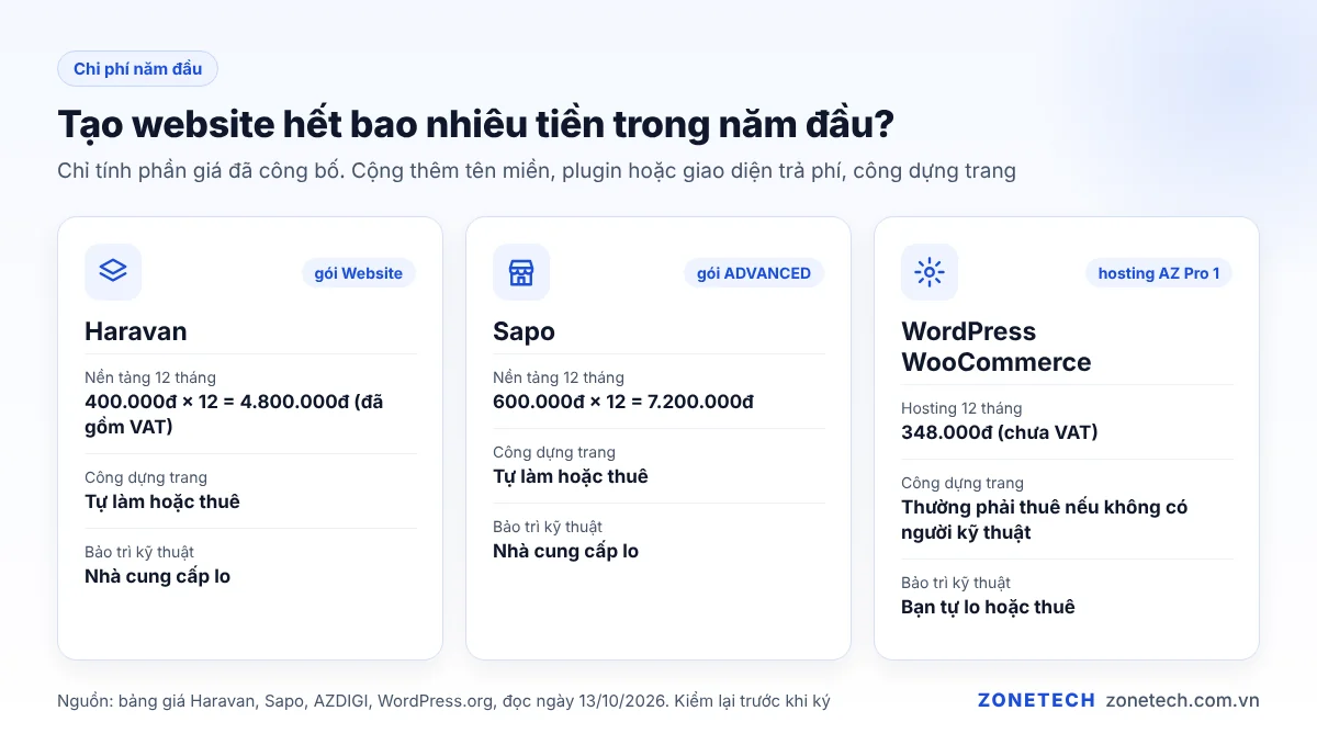 Các khoản chi phí năm đầu khi tạo website bán hàng