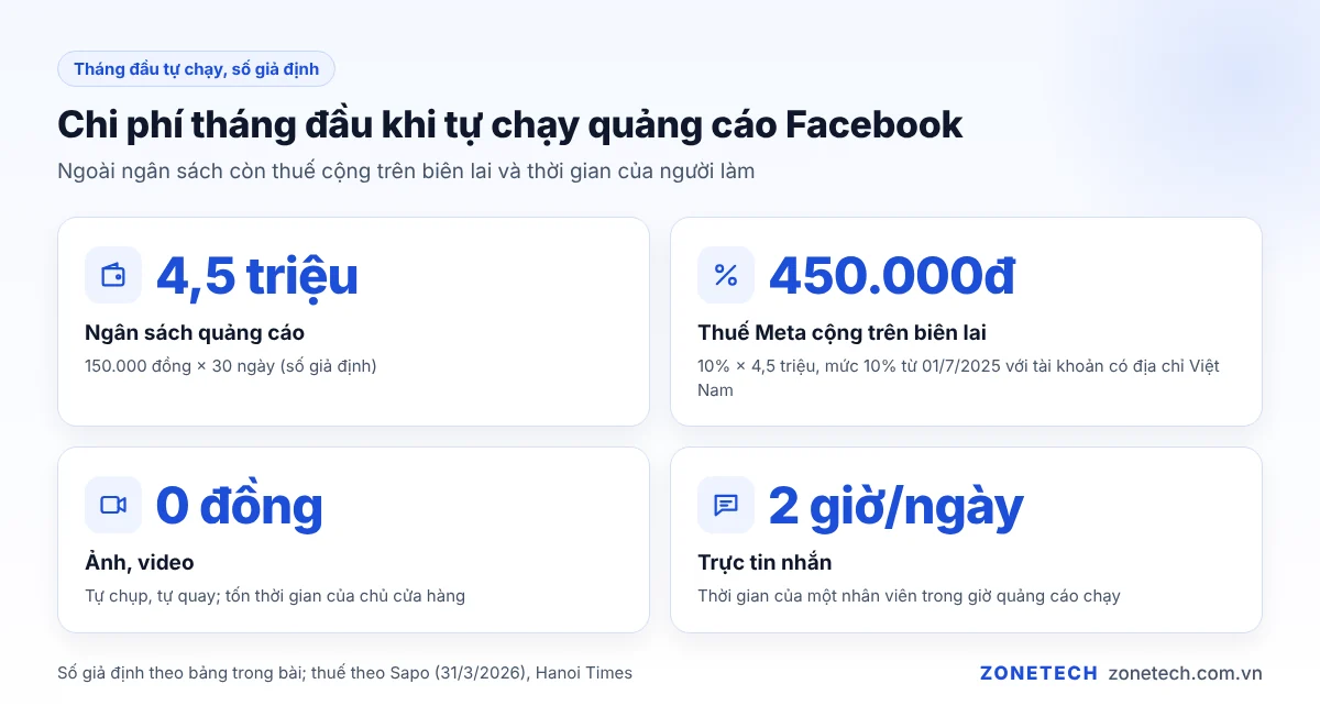 Bảng chi phí tháng đầu khi tự chạy quảng cáo Facebook cho cửa hàng nhỏ