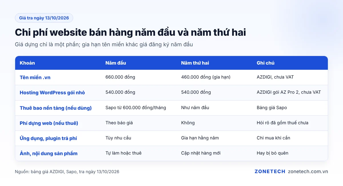 Bảng chi phí website bán hàng năm đầu và năm thứ hai