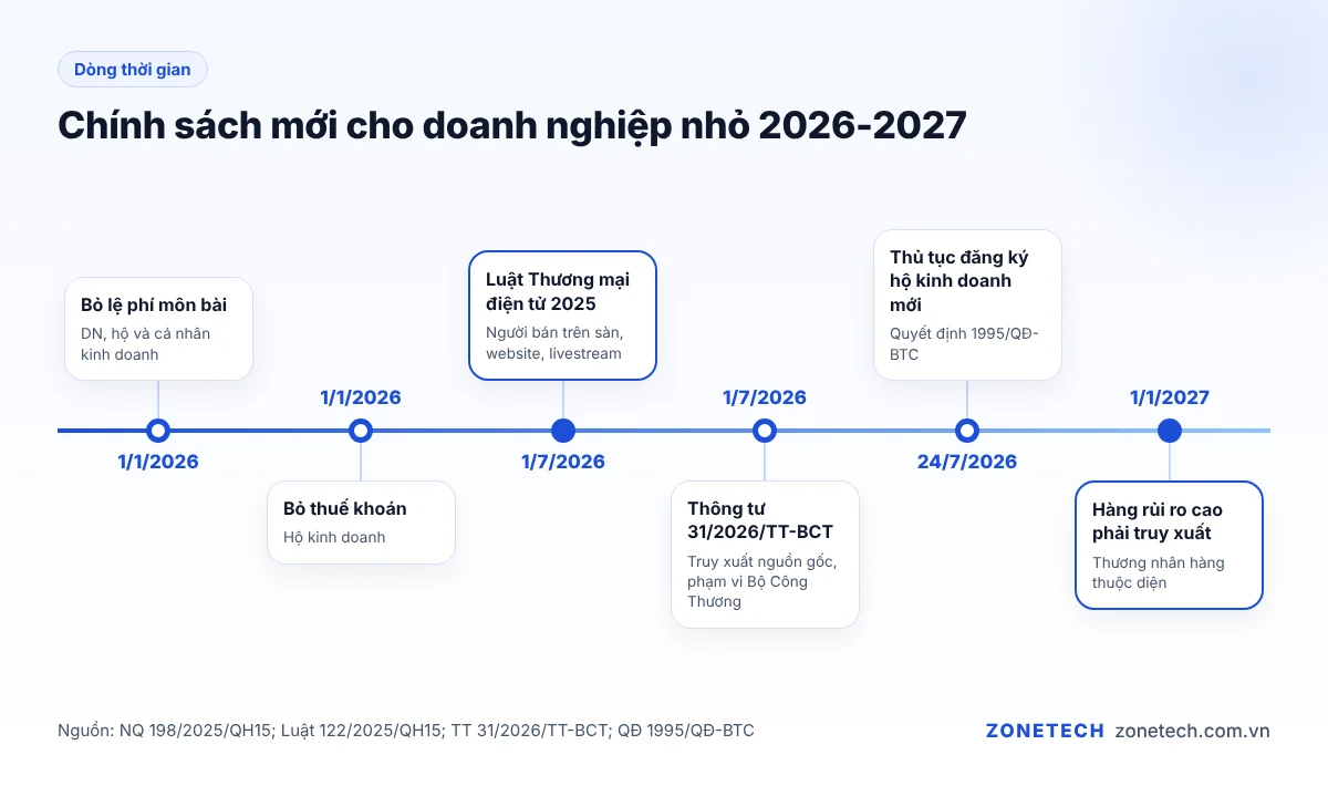 Dòng thời gian các chính sách mới cho doanh nghiệp nhỏ năm 2026-2027