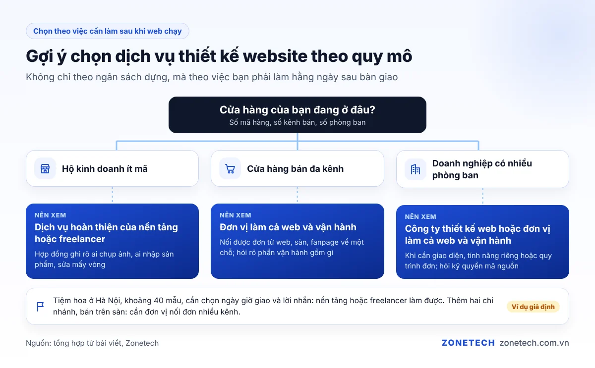 Gợi ý chọn dịch vụ thiết kế website bán hàng theo quy mô cửa hàng