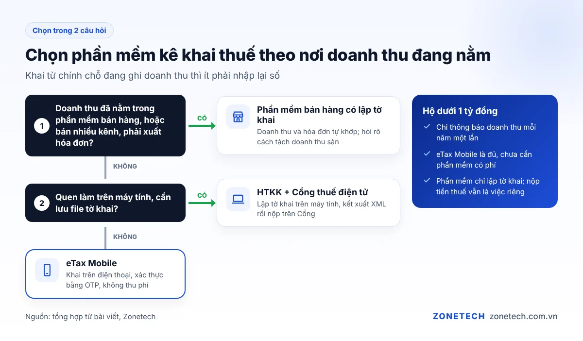 Sơ đồ chọn phần mềm kê khai thuế hộ kinh doanh theo nơi lưu doanh thu và số kênh bán