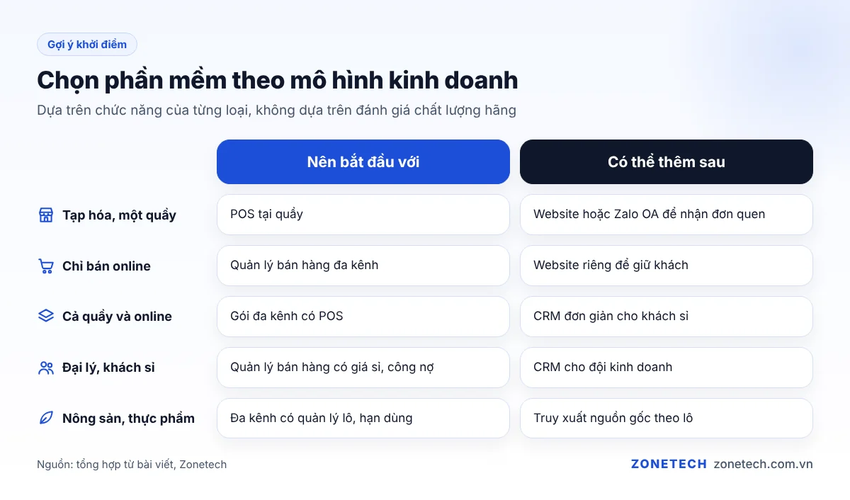 Chọn phần mềm bán hàng theo mô hình kinh doanh: nên bắt đầu với gì, thêm gì sau