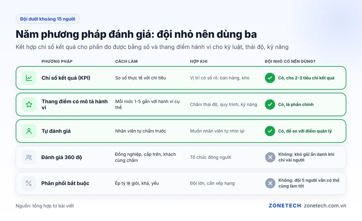 So sánh các phương pháp đánh giá nhân viên theo quy mô đội ngũ