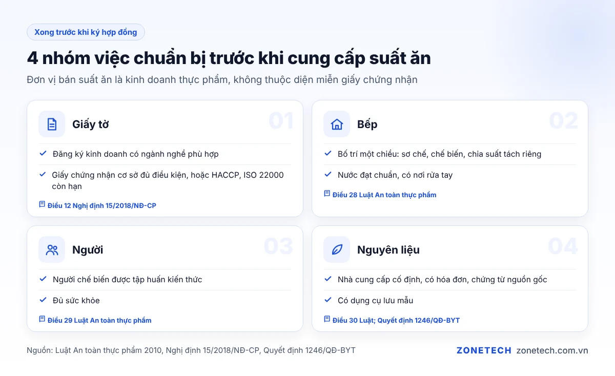Bốn nhóm việc cần chuẩn bị trước khi cung cấp suất ăn công nghiệp: giấy tờ, bếp, người, nguyên liệu