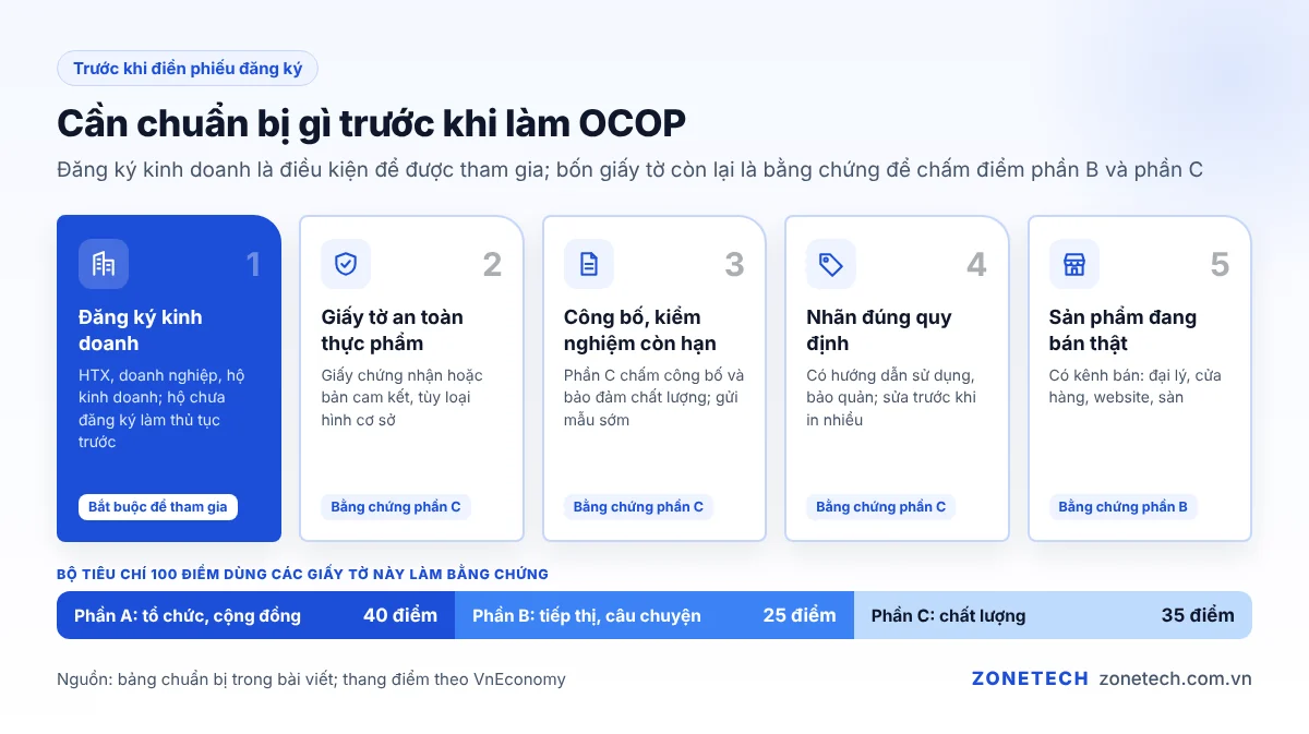 Những gì cần chuẩn bị trước khi làm OCOP: đăng ký kinh doanh, an toàn thực phẩm, công bố, kiểm nghiệm, nhãn