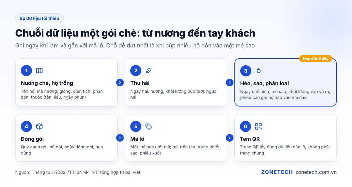 Sơ đồ chuỗi dữ liệu một gói chè: nương, hái, sao, đóng gói, mã lô, tem QR