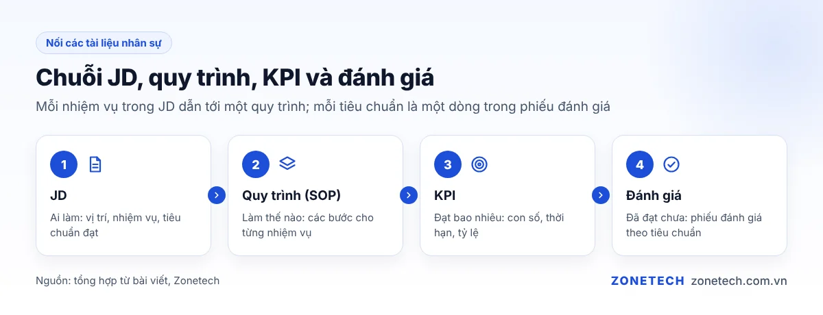 Chuỗi JD, quy trình SOP, KPI và đánh giá nhân viên