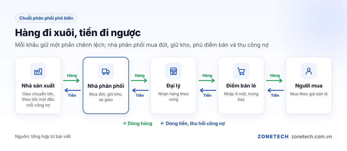 Sơ đồ chuỗi phân phối từ nhà sản xuất, nhà phân phối, đại lý, điểm bán tới người mua, có dòng hàng và dòng tiền