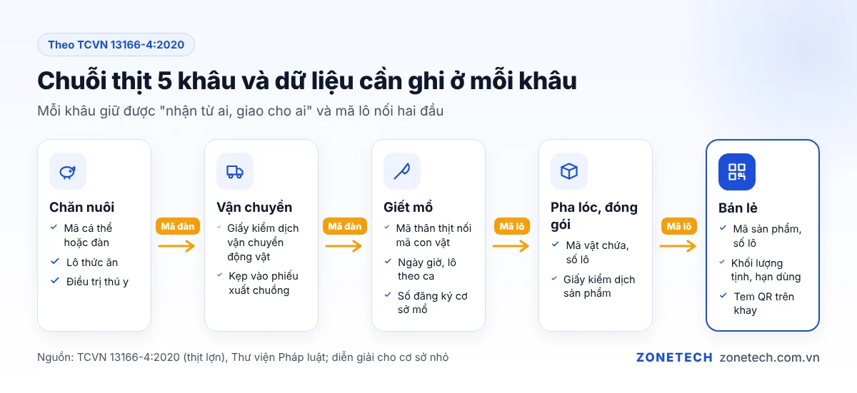 Sơ đồ chuỗi thịt từ trang trại, vận chuyển có giấy kiểm dịch, lò mổ, pha lóc đến quầy bán kèm dữ liệu từng khâu