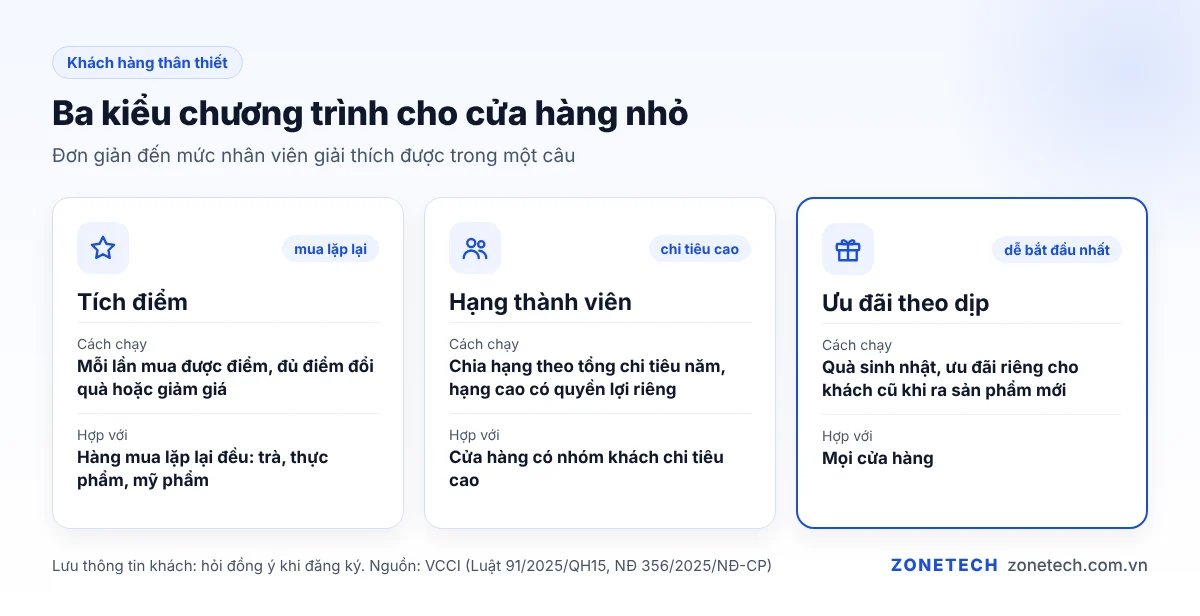 Ba kiểu chương trình khách hàng thân thiết cho cửa hàng nhỏ: tích điểm, hạng thành viên, ưu đãi theo dịp