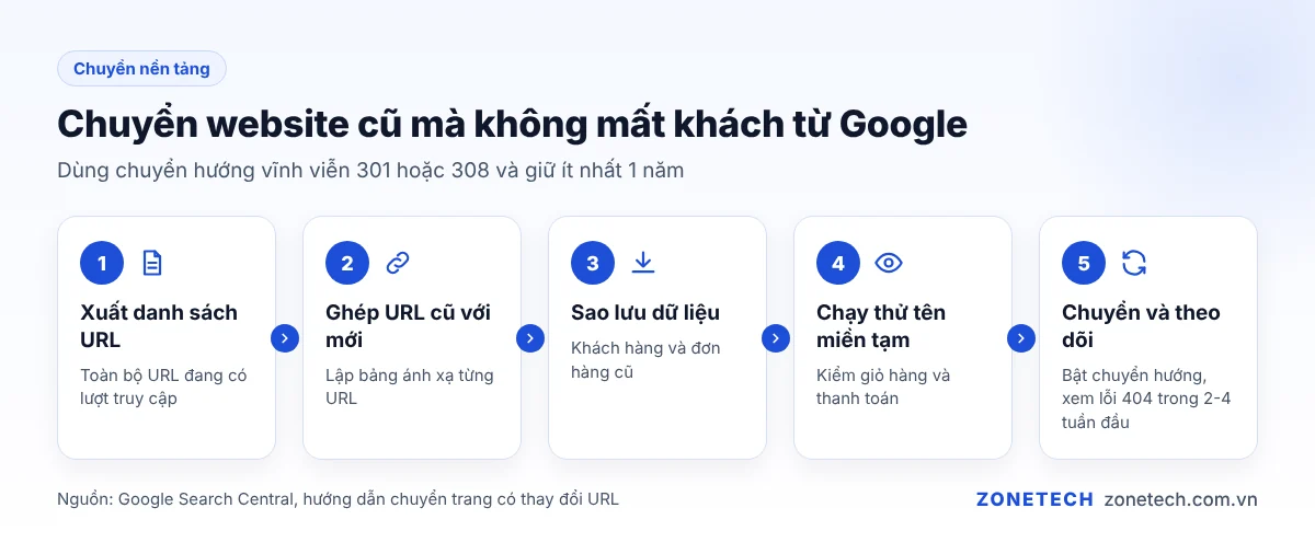 Năm bước chuyển website cũ sang nền tảng mới mà không mất khách từ Google