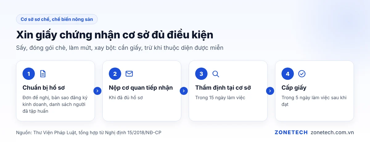 Bốn bước xin giấy chứng nhận cơ sở sơ chế, chế biến nông sản đủ điều kiện an toàn thực phẩm