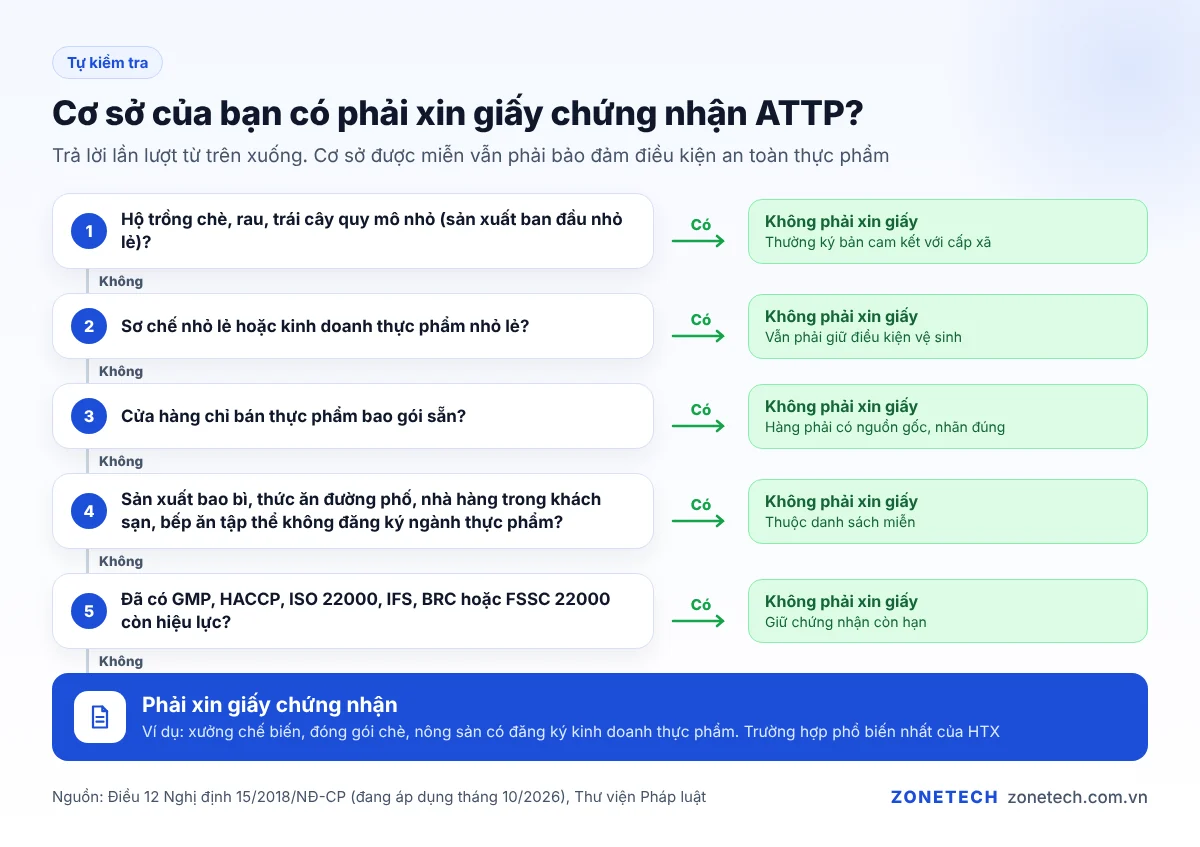Sơ đồ tự kiểm tra cơ sở có phải xin giấy chứng nhận an toàn thực phẩm không