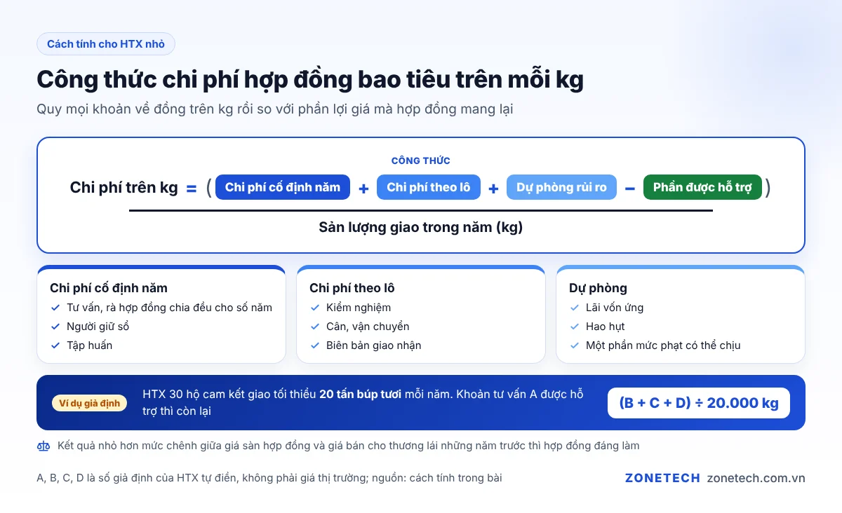 Công thức tính chi phí hợp đồng bao tiêu trên mỗi kg: tổng chi phí năm chia sản lượng giao