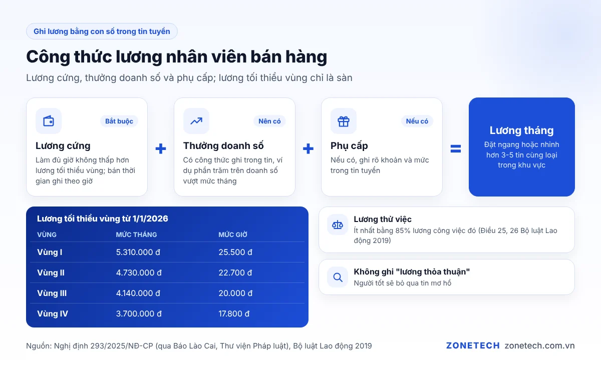 Công thức lương nhân viên bán hàng gồm lương cứng, thưởng doanh số và phụ cấp