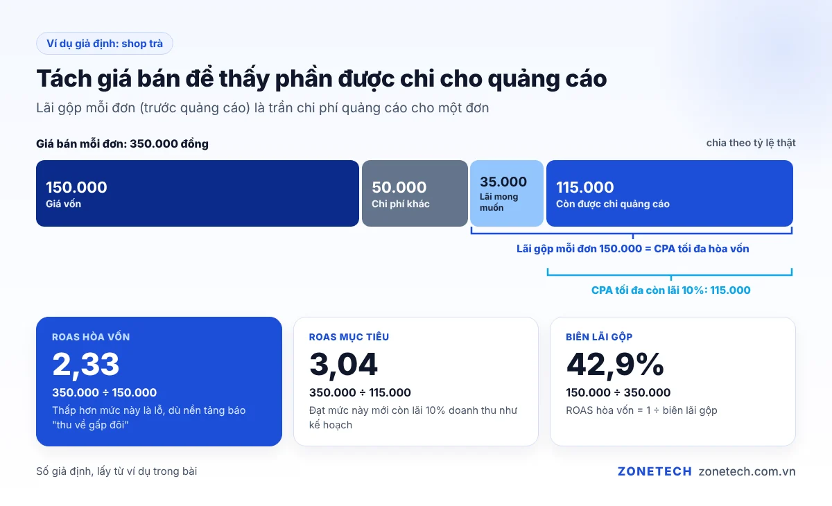 Sơ đồ tách giá bán thành giá vốn, chi phí khác, lãi gộp và phần được chi quảng cáo