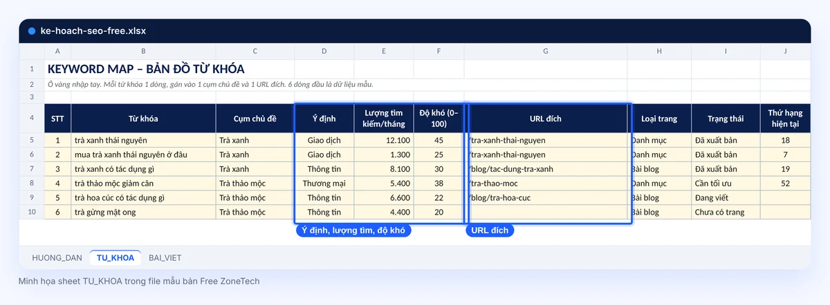Sheet TU_KHOA bản Free: từ khóa, cụm, ý định, lượng tìm, độ khó, URL đích, loại trang, trạng thái, thứ hạng