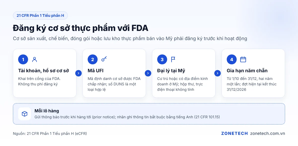 Các bước đăng ký cơ sở thực phẩm với FDA cho doanh nghiệp nông sản Việt Nam