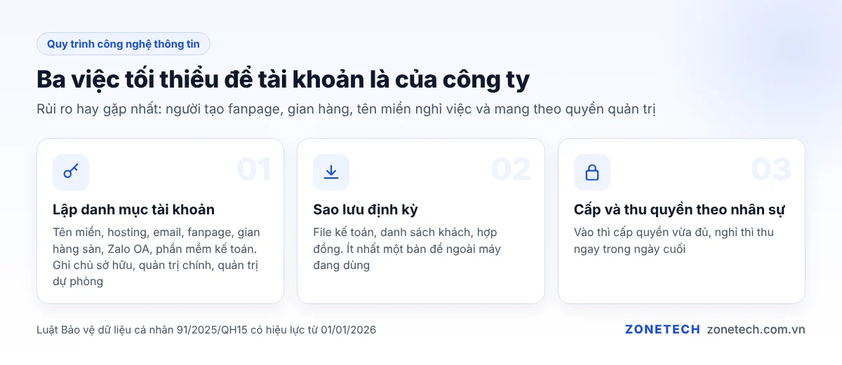 Ba việc tối thiểu để tài khoản là của công ty: lập danh mục tài khoản, sao lưu định kỳ, cấp và thu quyền theo nhân sự
