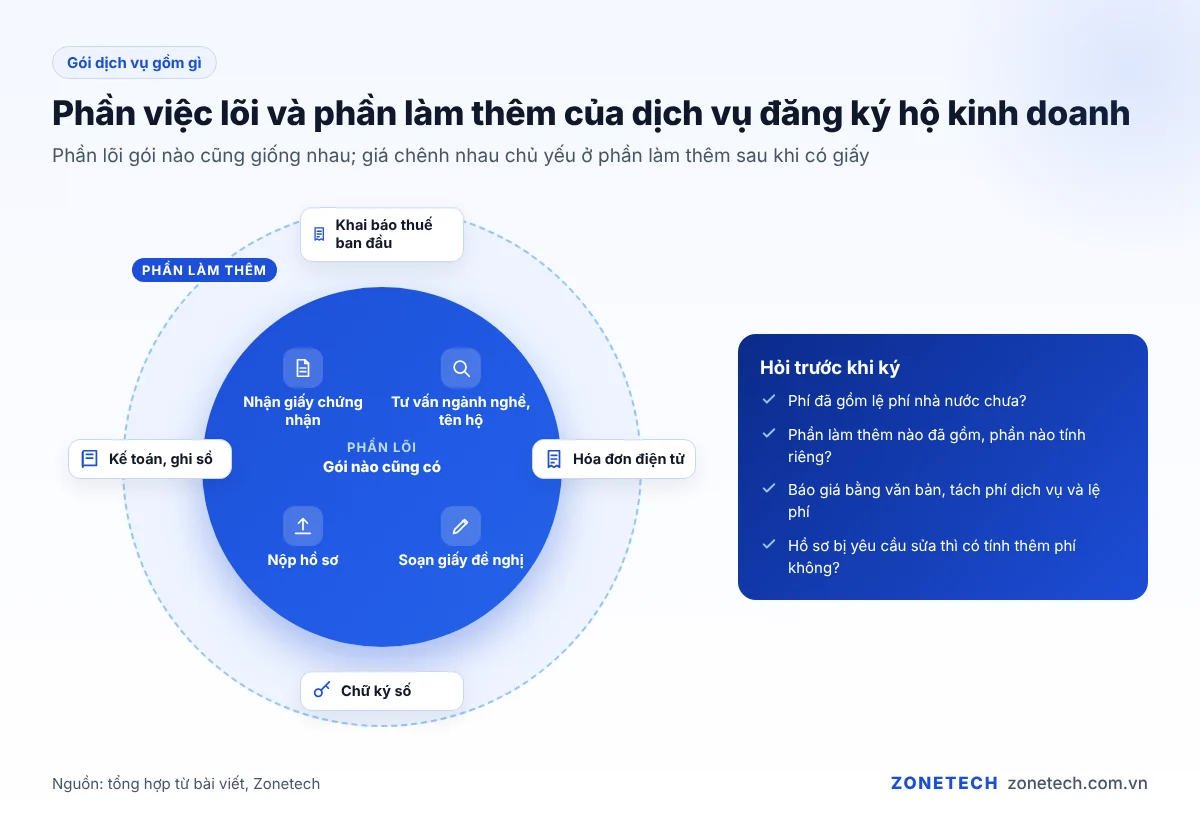 Phần việc lõi và phần làm thêm trong gói dịch vụ đăng ký hộ kinh doanh