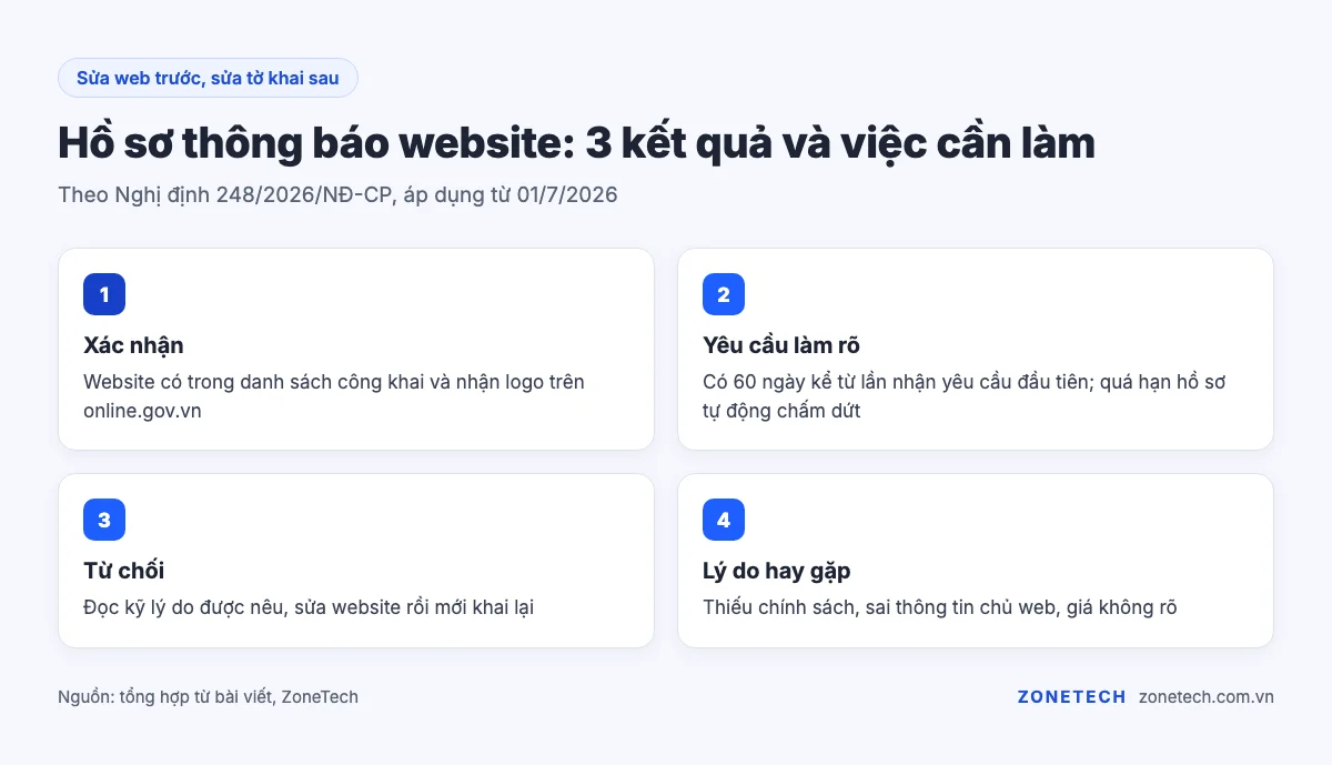 Hồ sơ thông báo website: 3 kết quả và việc cần làm: Xác nhận; Yêu cầu làm rõ; Từ chối; Lý do hay gặp