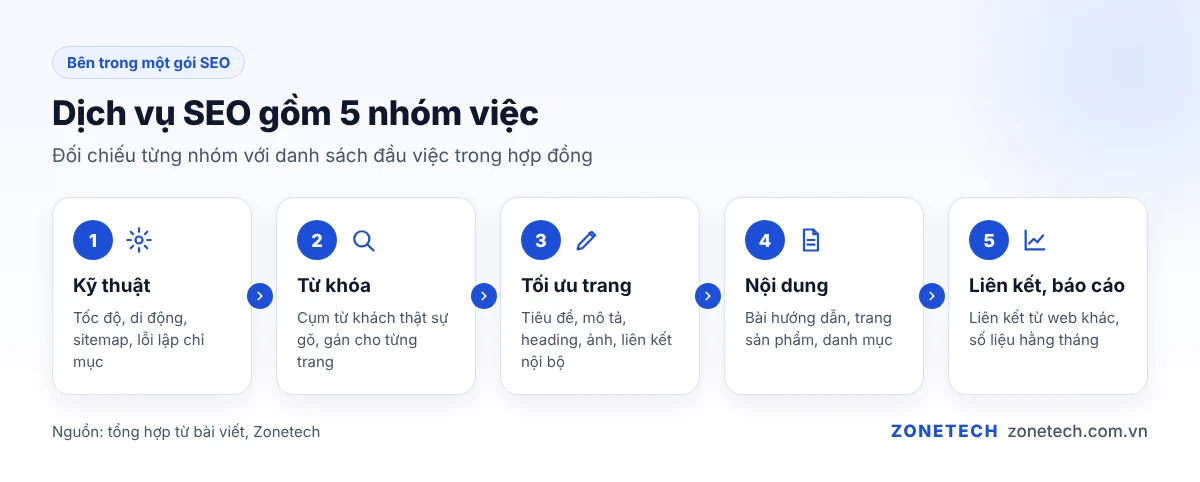 Dịch vụ SEO gồm 5 nhóm việc: kỹ thuật, từ khóa, tối ưu trang, nội dung, liên kết và báo cáo