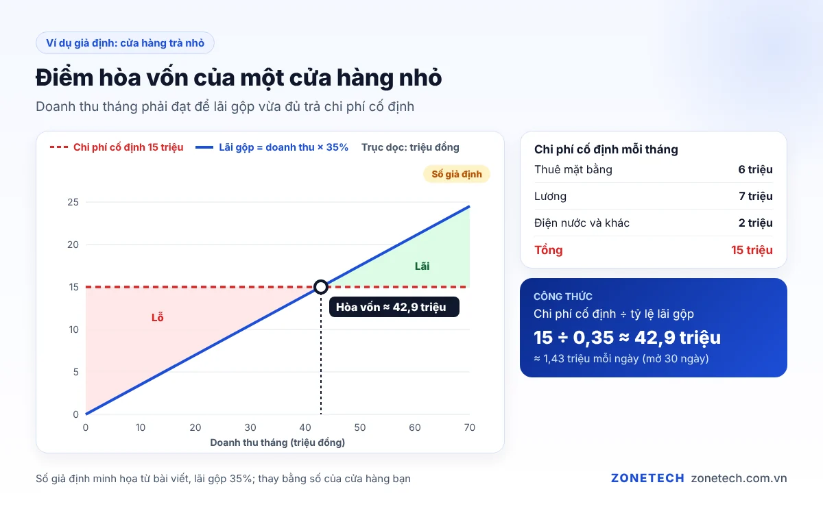 Infographic điểm hòa vốn của một cửa hàng nhỏ, số liệu giả định