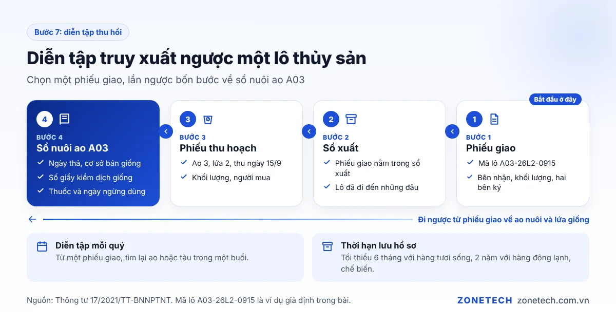 Diễn tập truy xuất ngược một lô thủy sản từ phiếu giao về ao nuôi và lứa giống