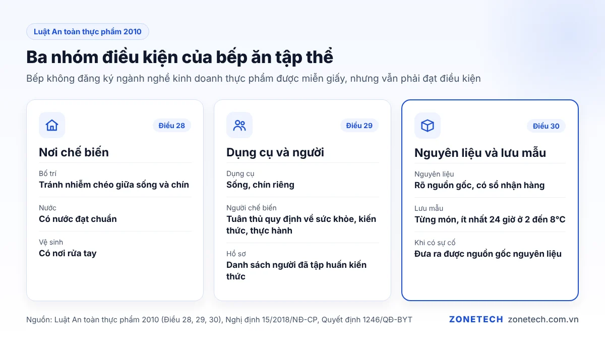 Ba nhóm điều kiện an toàn thực phẩm của bếp ăn tập thể: nơi chế biến, dụng cụ và người, nguyên liệu và lưu mẫu
