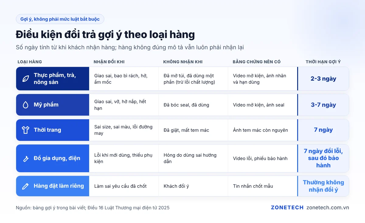 Điều kiện đổi trả gợi ý theo loại hàng: thực phẩm, mỹ phẩm, thời trang, gia dụng, hàng đặt riêng