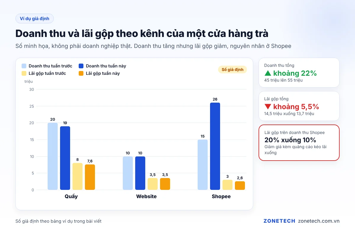 Biểu đồ minh họa doanh thu và lãi gộp theo kênh của một cửa hàng trà trong 2 tuần