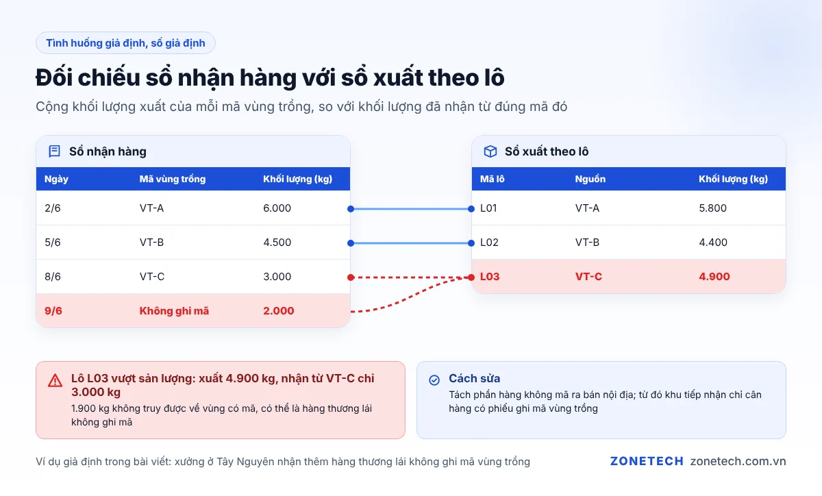 Đối chiếu sổ nhận hàng theo mã vùng trồng với sổ xuất theo lô để phát hiện sản lượng không khớp