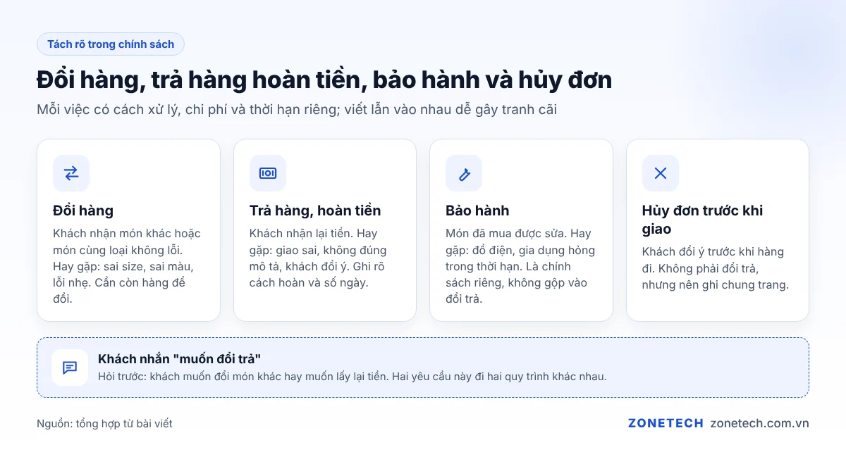 Phân biệt đổi hàng, trả hàng hoàn tiền, bảo hành và hủy đơn trong đổi trả