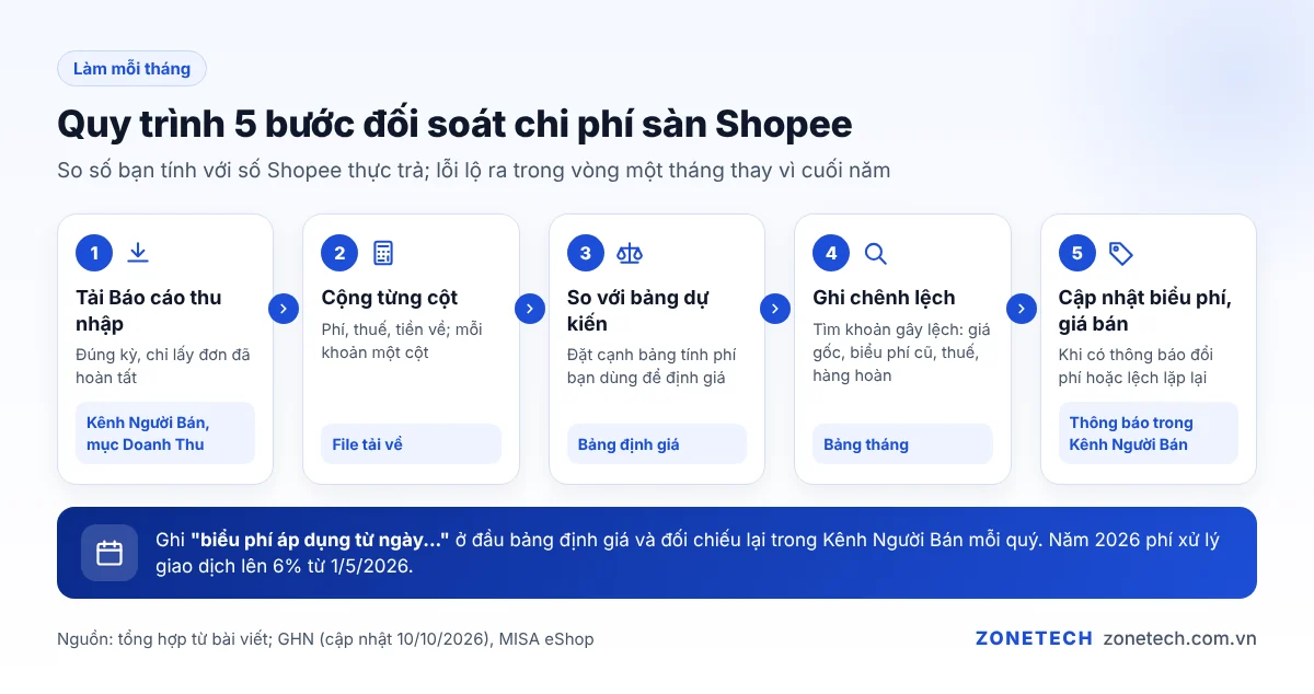 Quy trình 5 bước đối soát chi phí sàn Shopee hằng tháng